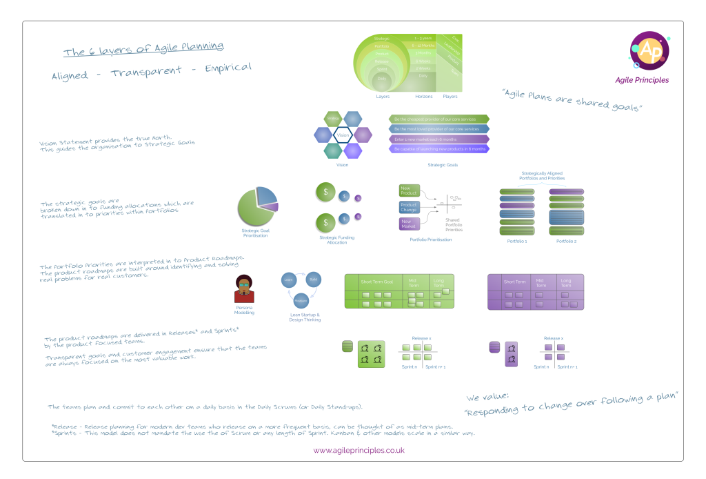 Agile Planning Layers