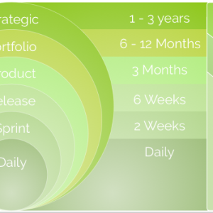 Agile Onion and Planning Layers