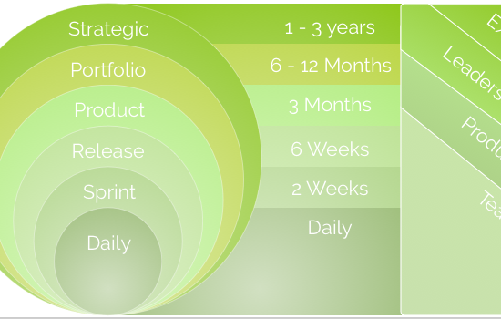 Agile Onion and Planning Layers