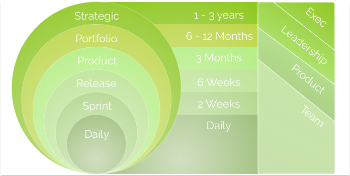 Agile Onion and Planning Layers