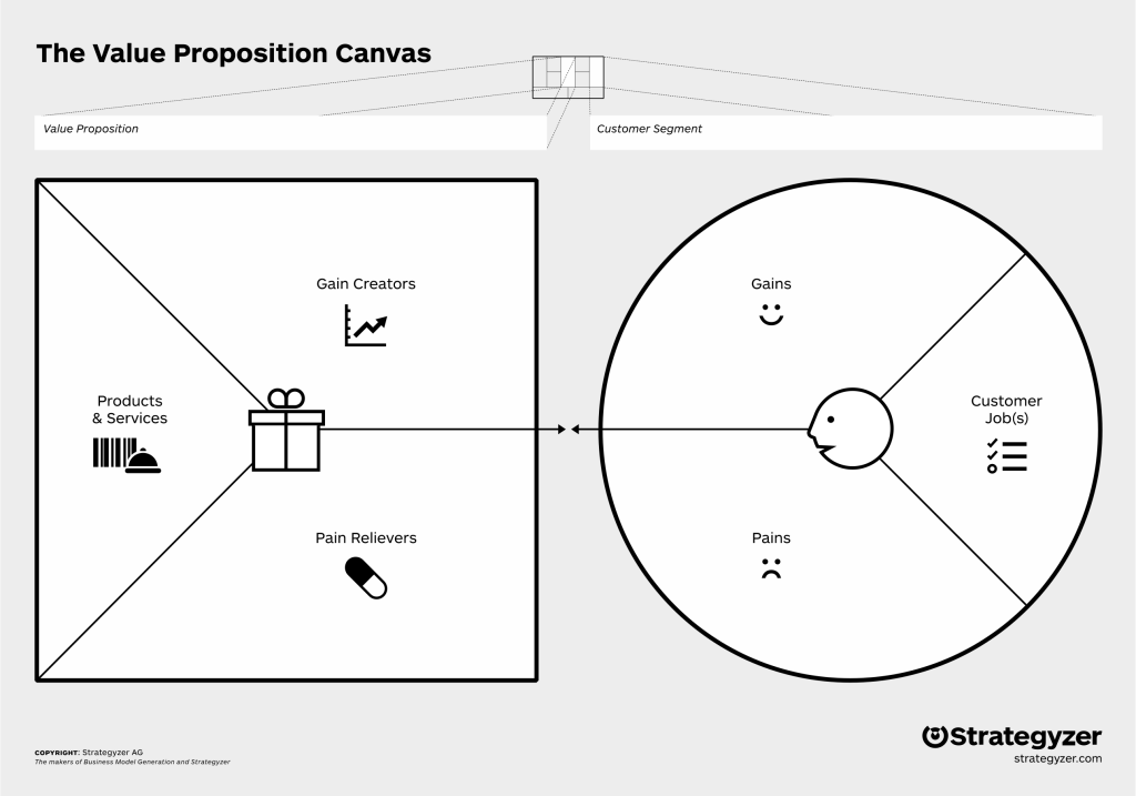 Value Proposition Canvas