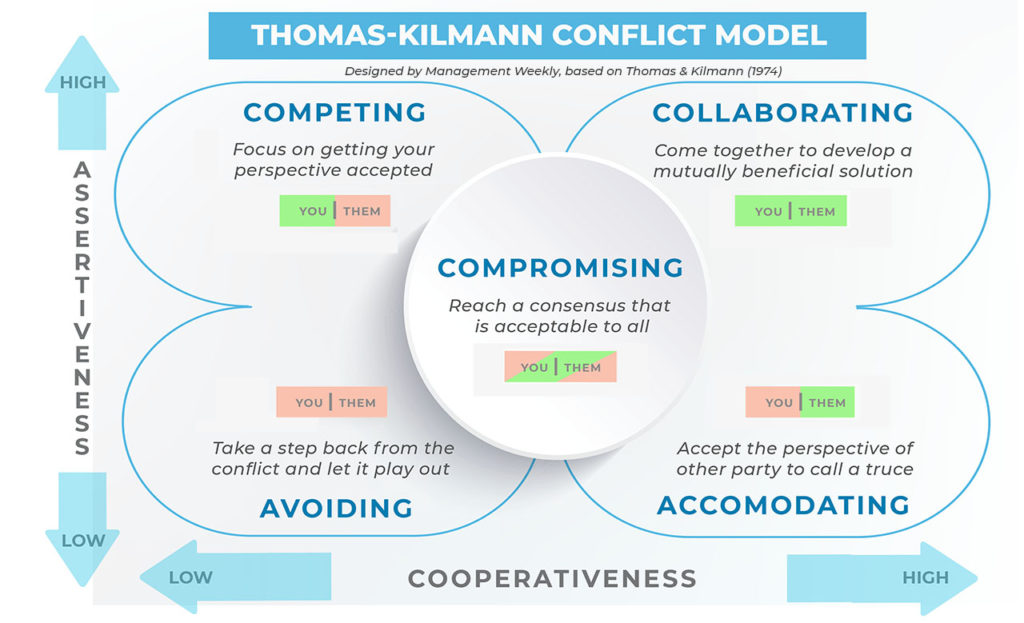 Thomas-Kilmann Conflict Model